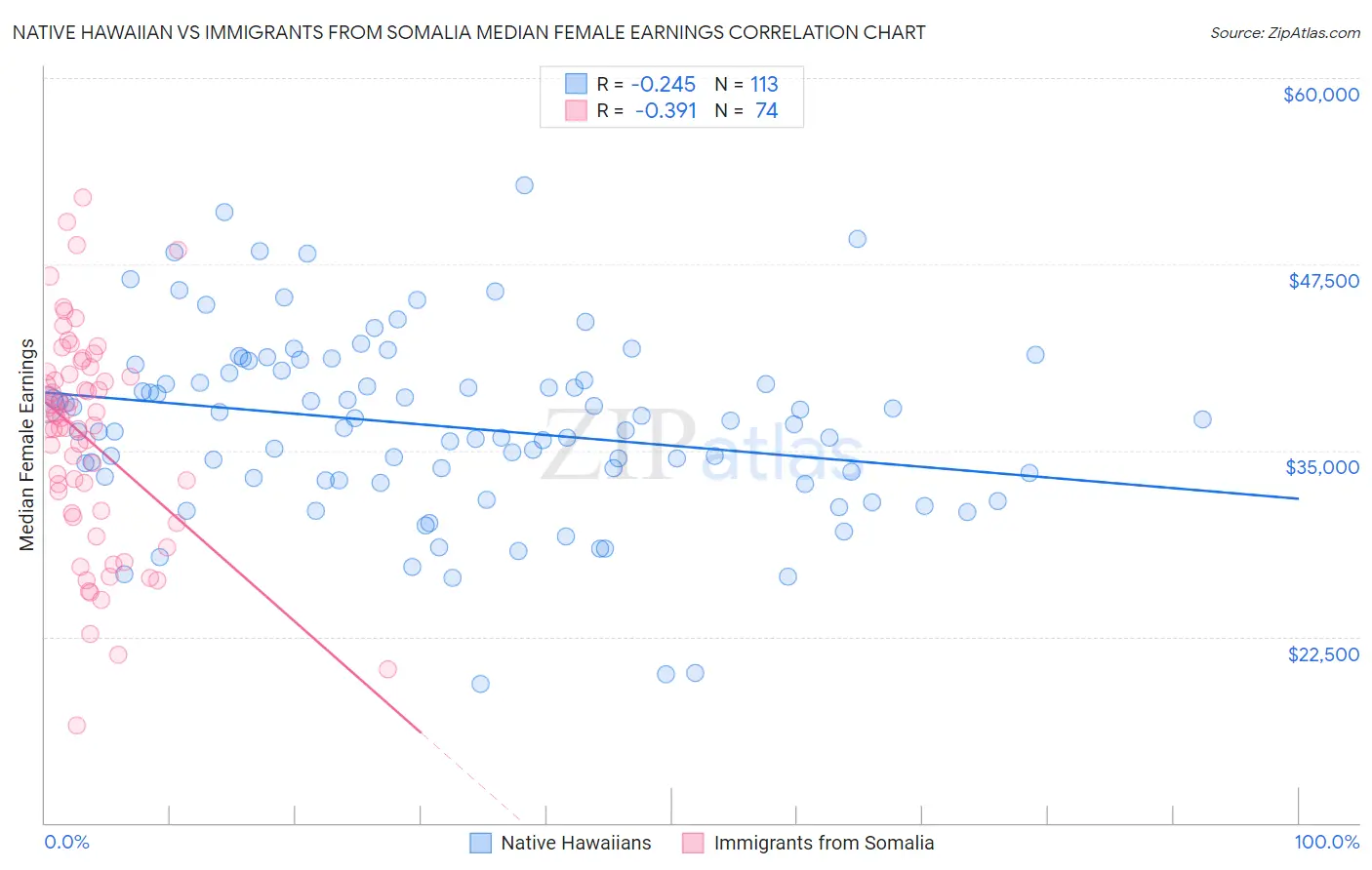 Native Hawaiian vs Immigrants from Somalia Median Female Earnings