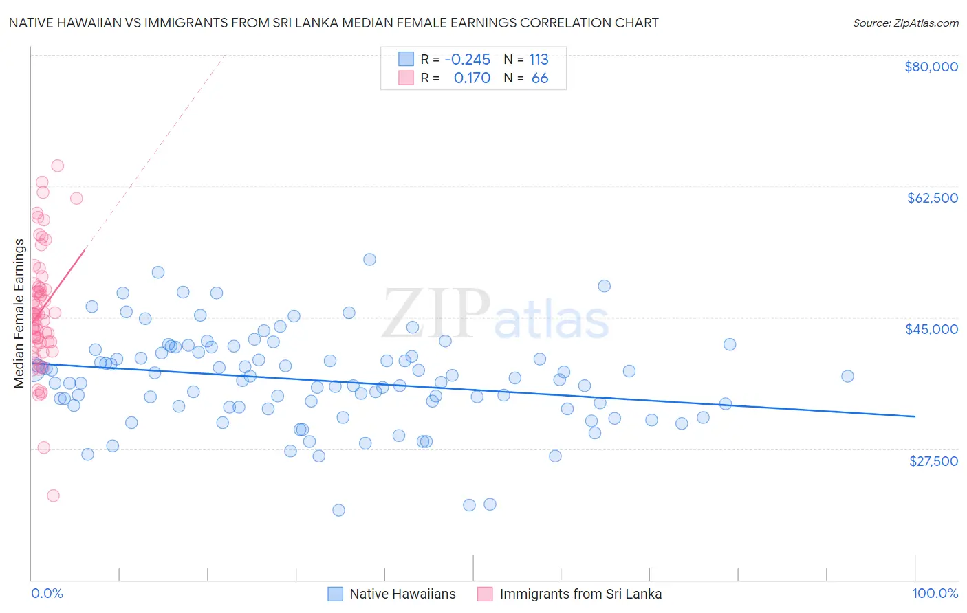 Native Hawaiian vs Immigrants from Sri Lanka Median Female Earnings