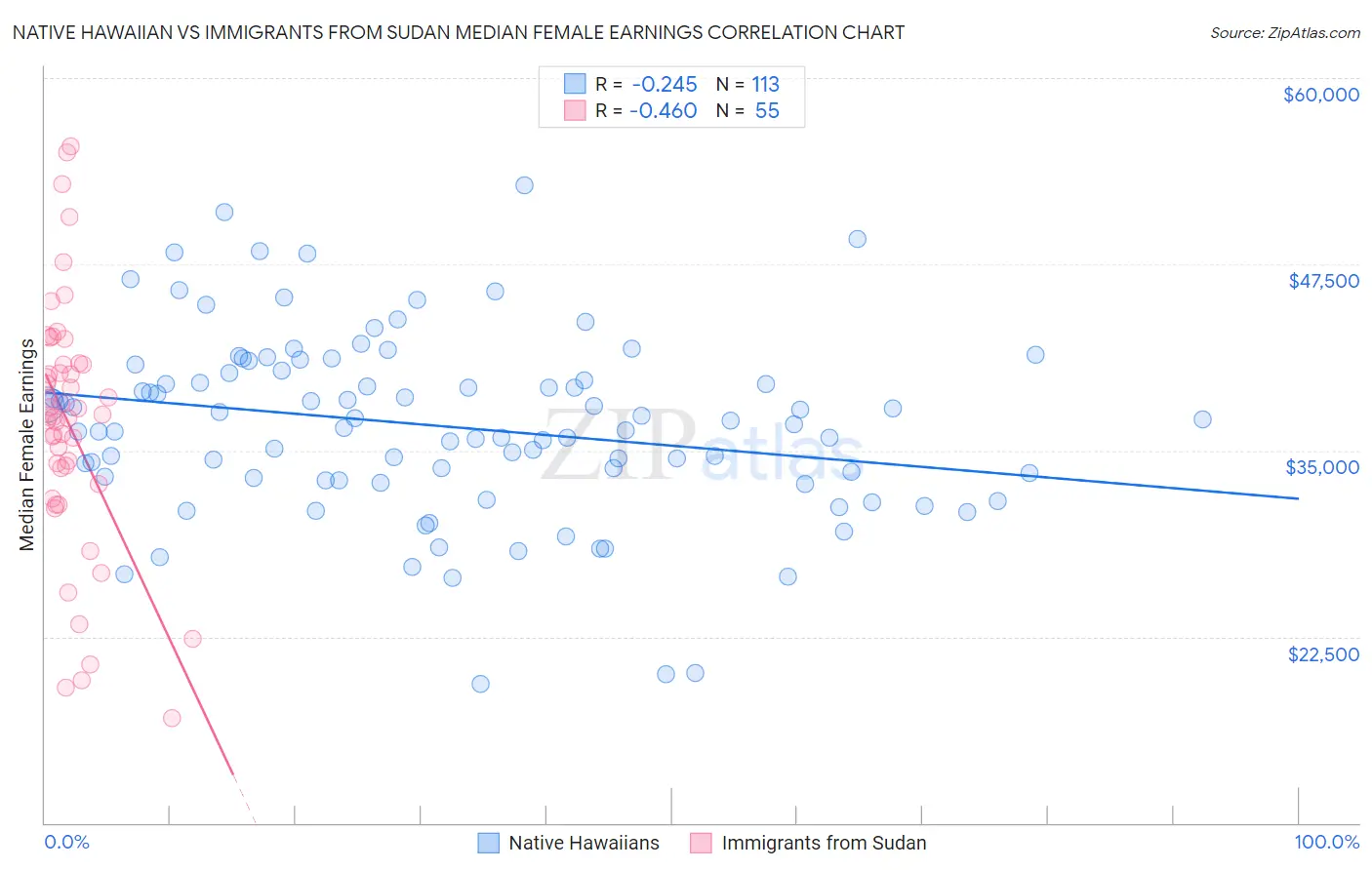 Native Hawaiian vs Immigrants from Sudan Median Female Earnings