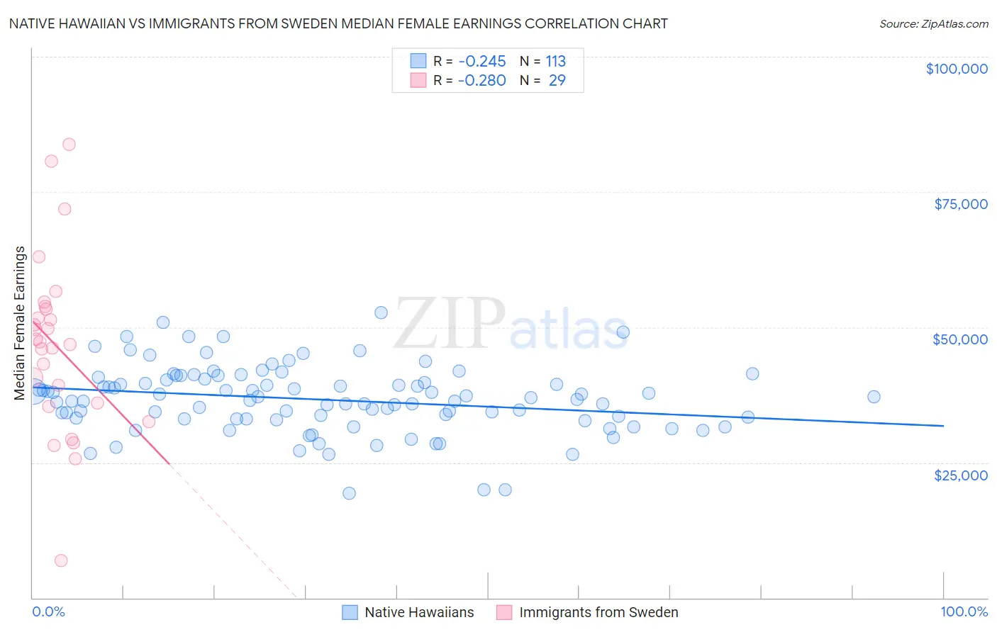 Native Hawaiian vs Immigrants from Sweden Median Female Earnings