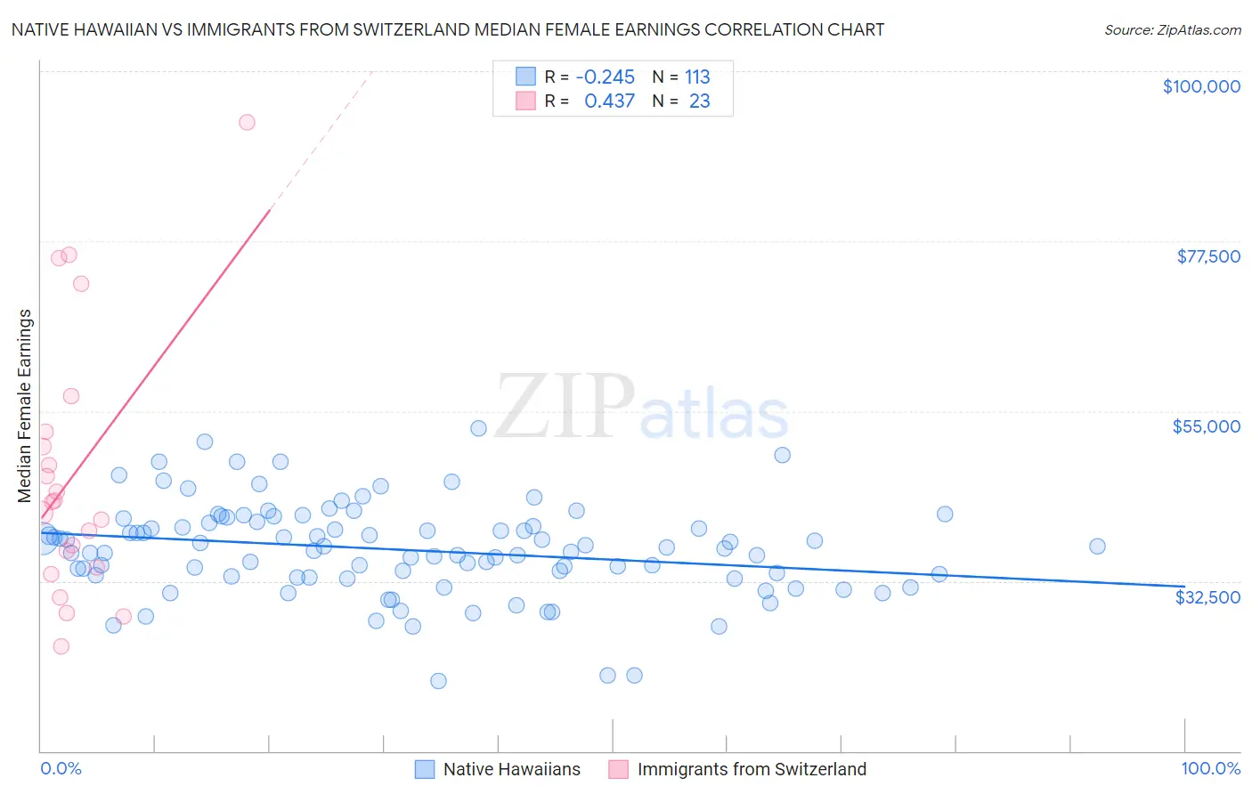 Native Hawaiian vs Immigrants from Switzerland Median Female Earnings