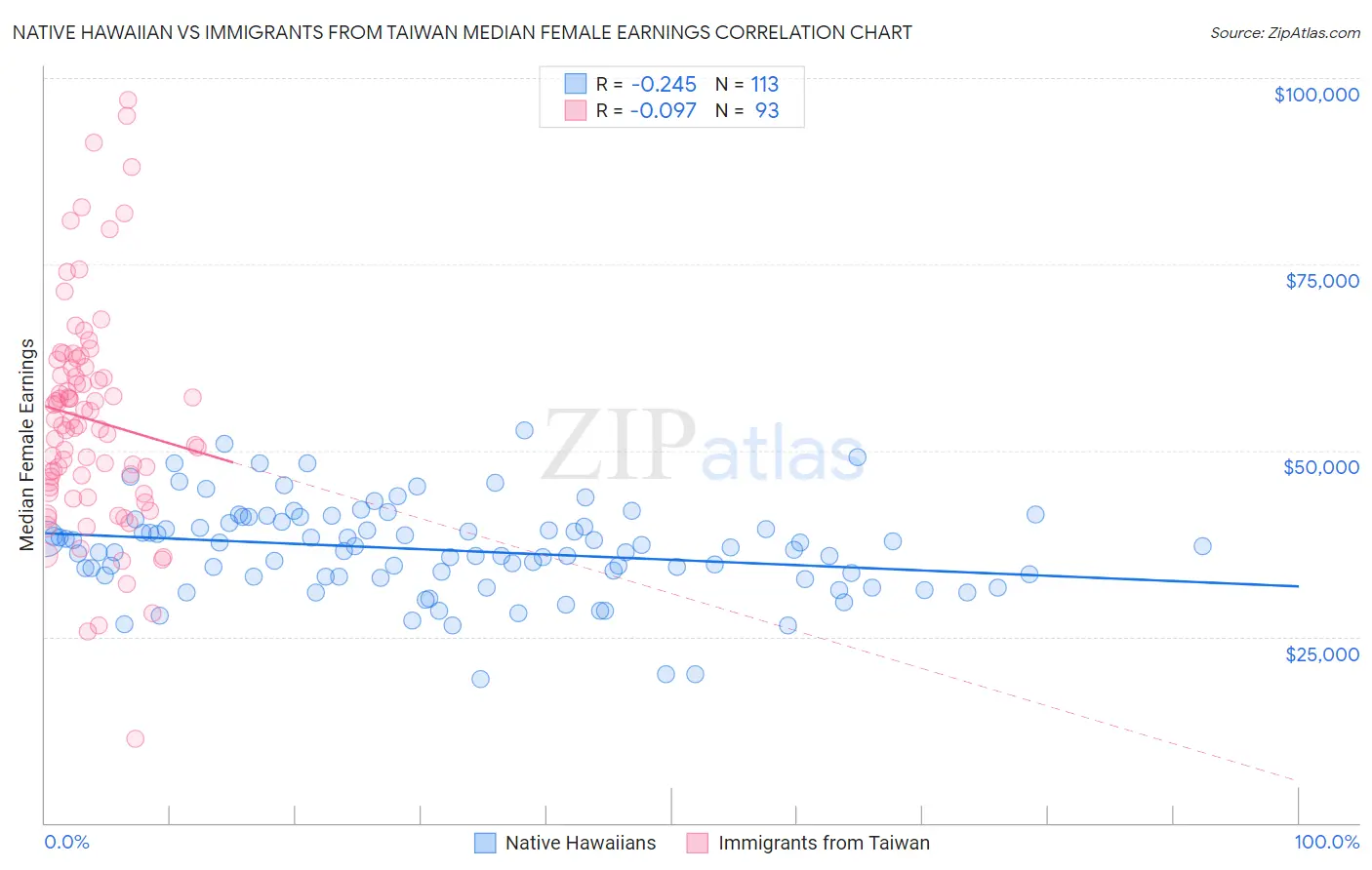 Native Hawaiian vs Immigrants from Taiwan Median Female Earnings