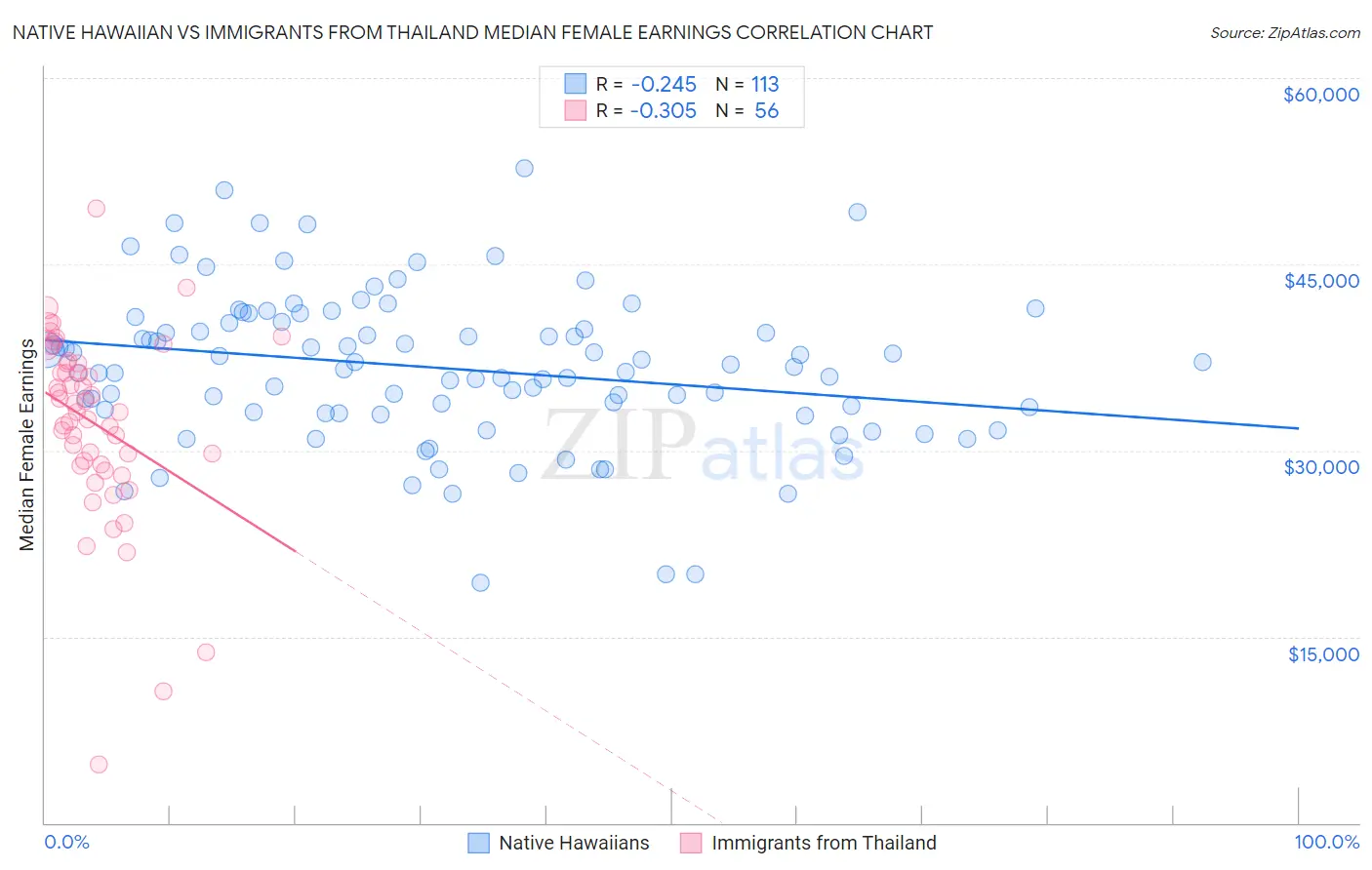 Native Hawaiian vs Immigrants from Thailand Median Female Earnings