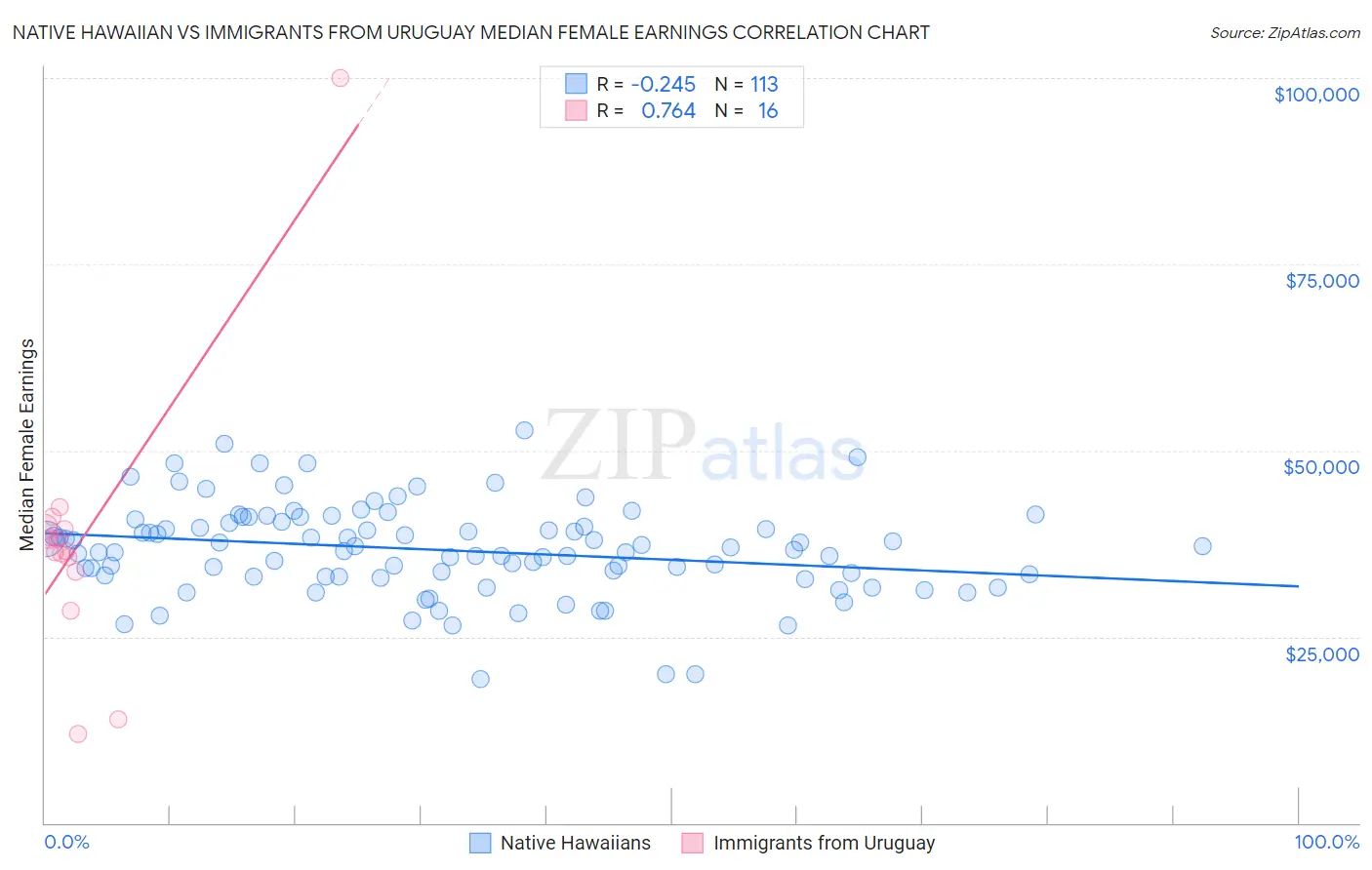 Native Hawaiian vs Immigrants from Uruguay Median Female Earnings