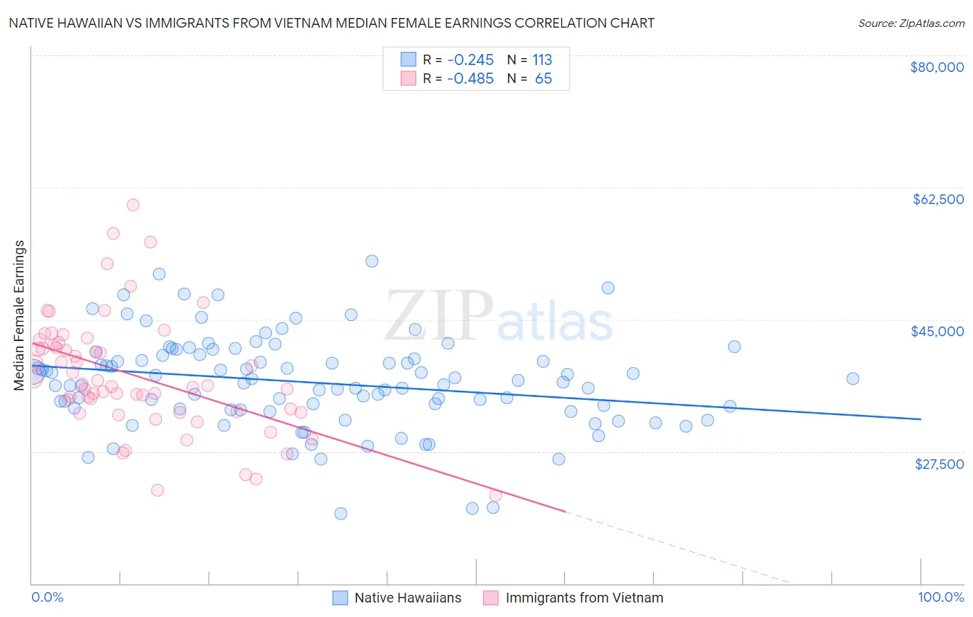 Native Hawaiian vs Immigrants from Vietnam Median Female Earnings