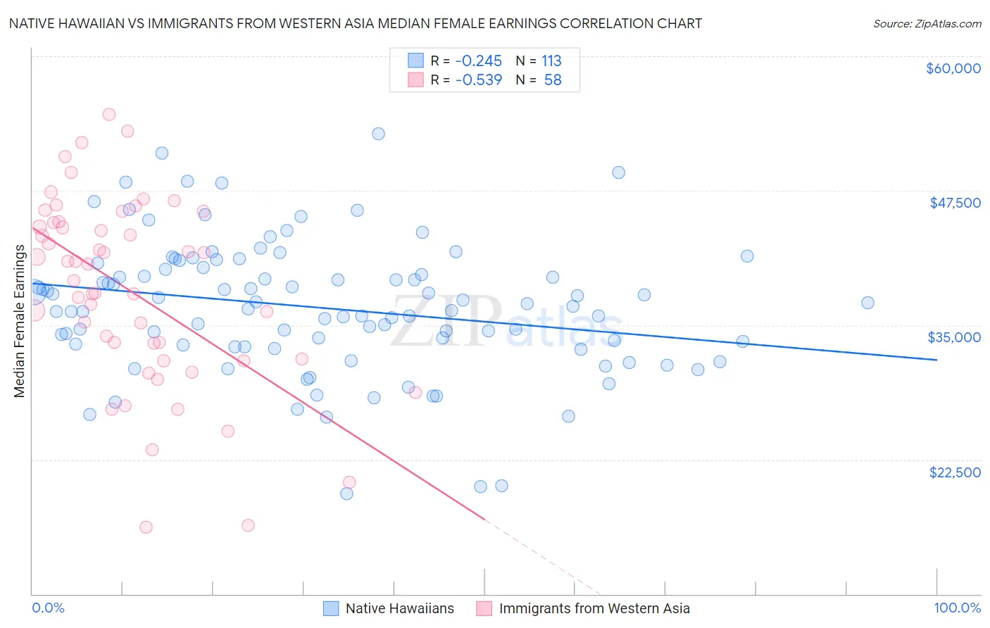 Native Hawaiian vs Immigrants from Western Asia Median Female Earnings