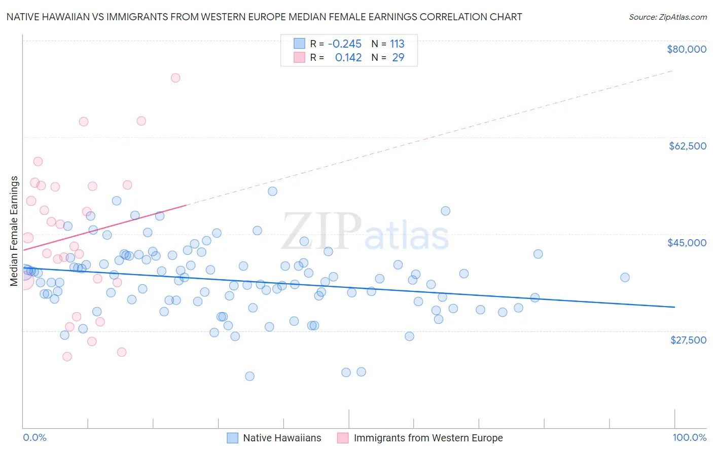 Native Hawaiian vs Immigrants from Western Europe Median Female Earnings