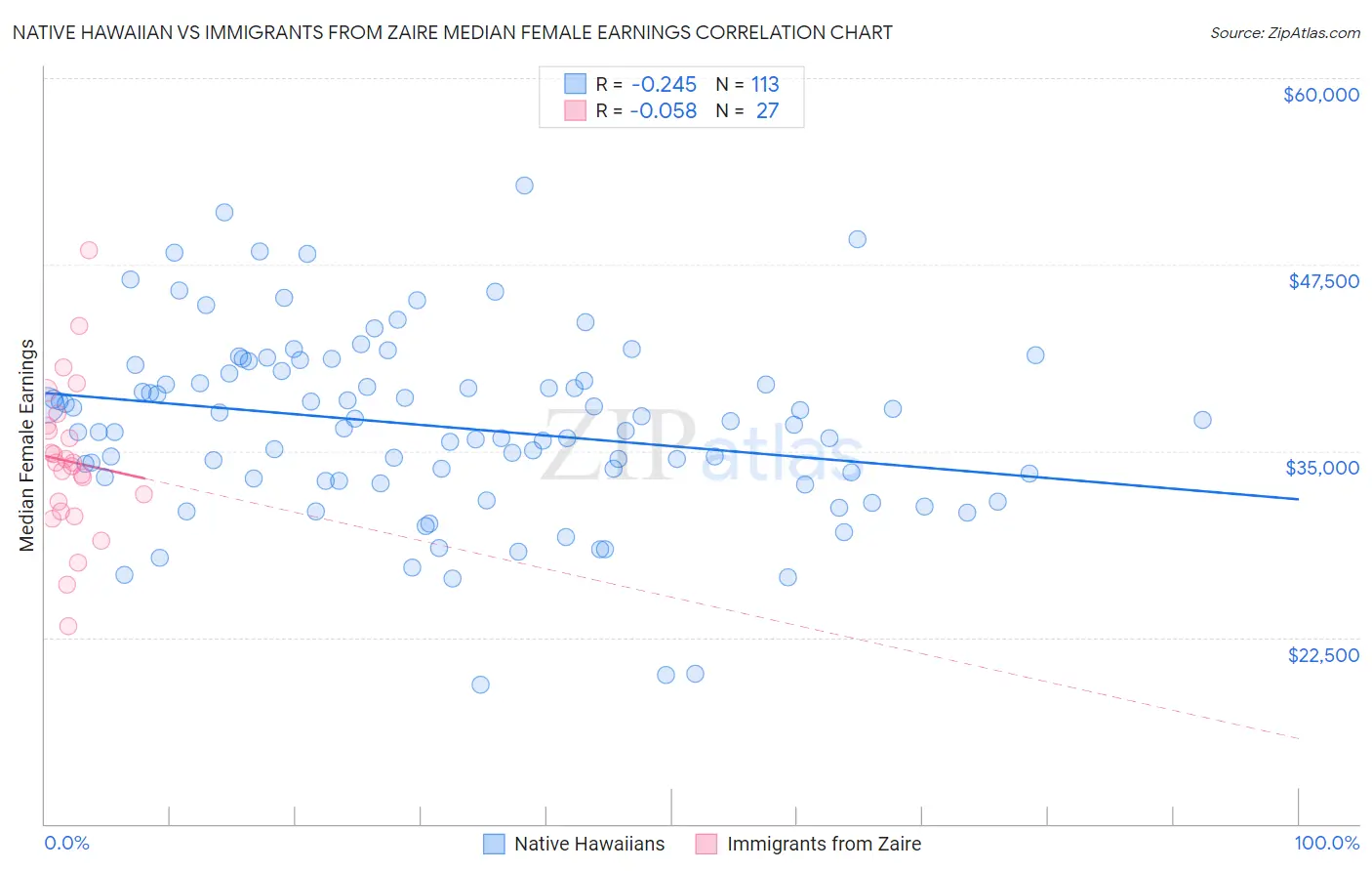 Native Hawaiian vs Immigrants from Zaire Median Female Earnings