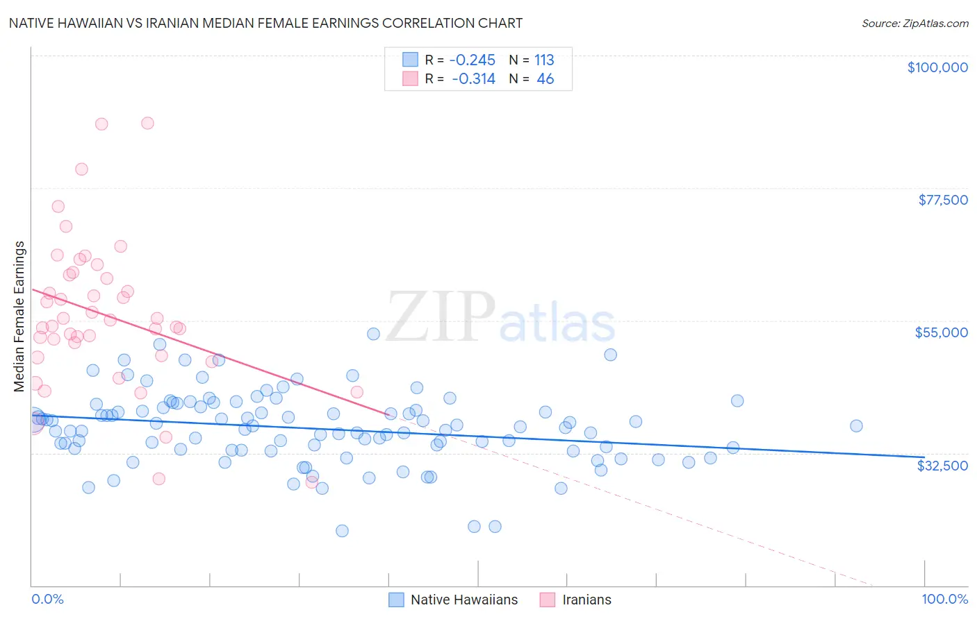 Native Hawaiian vs Iranian Median Female Earnings