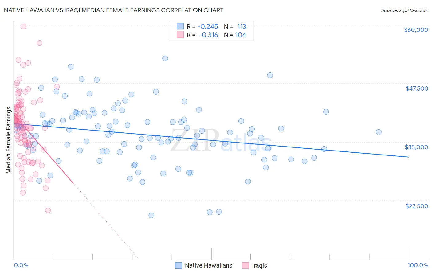 Native Hawaiian vs Iraqi Median Female Earnings