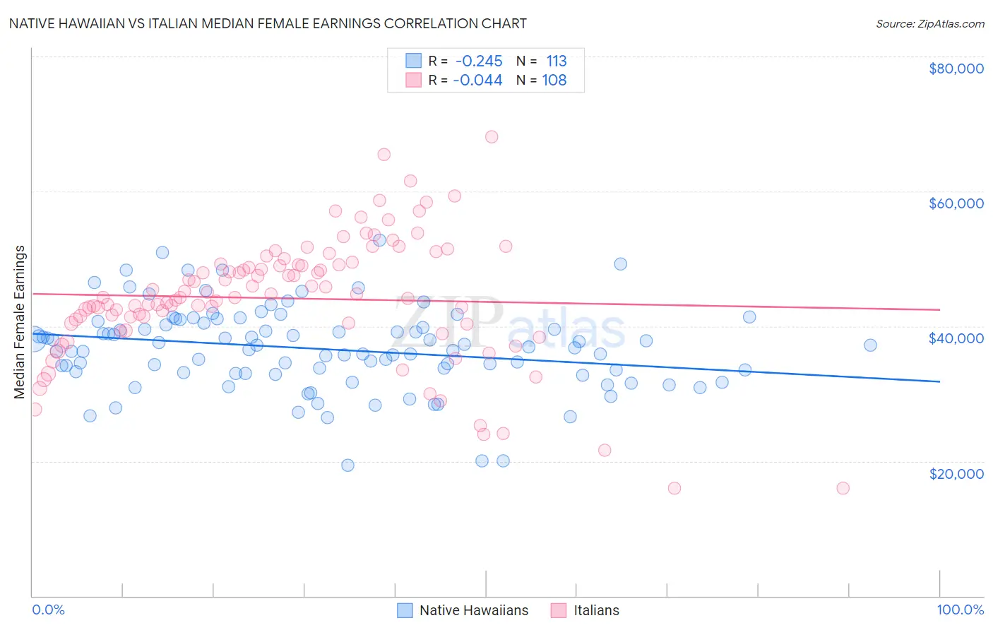 Native Hawaiian vs Italian Median Female Earnings