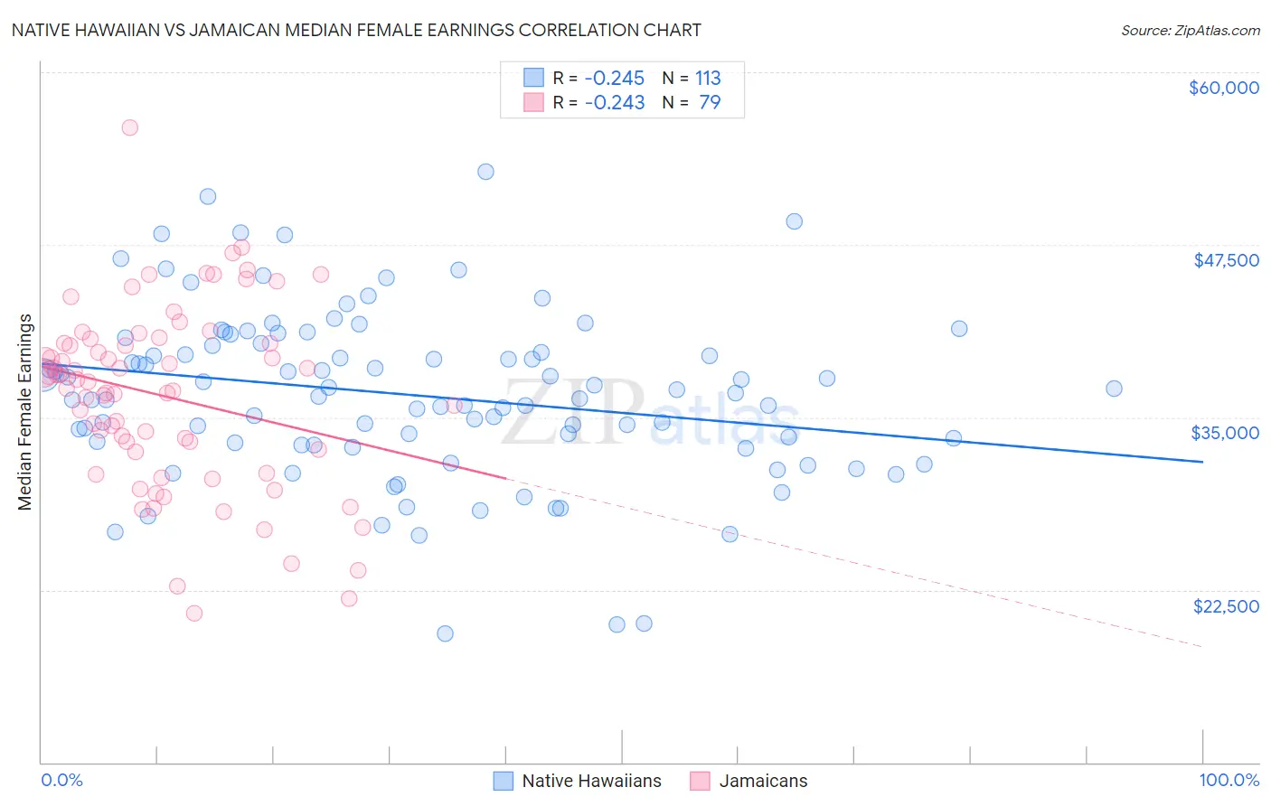 Native Hawaiian vs Jamaican Median Female Earnings