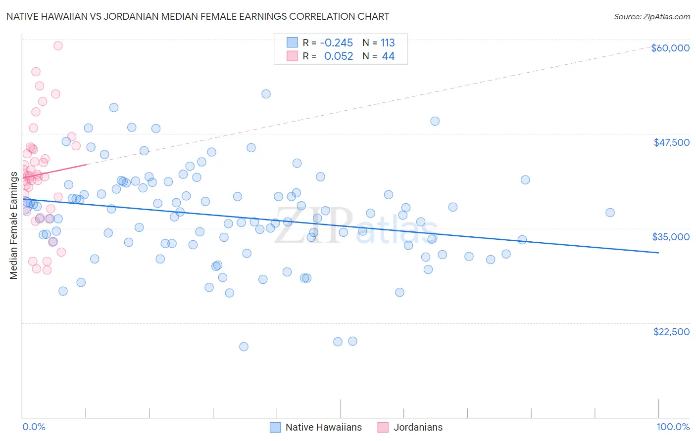 Native Hawaiian vs Jordanian Median Female Earnings