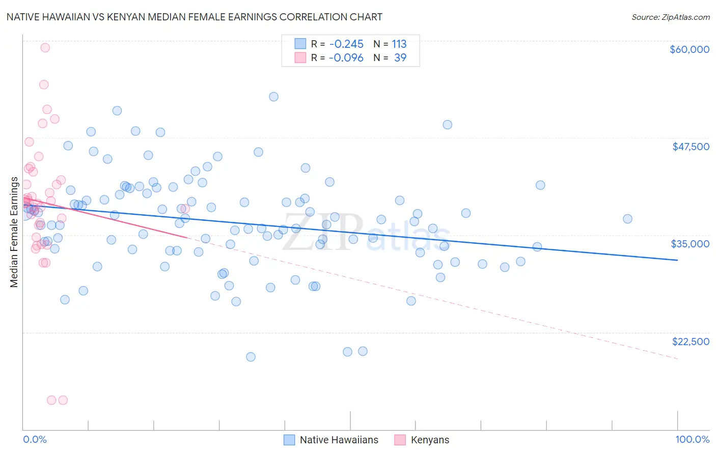 Native Hawaiian vs Kenyan Median Female Earnings