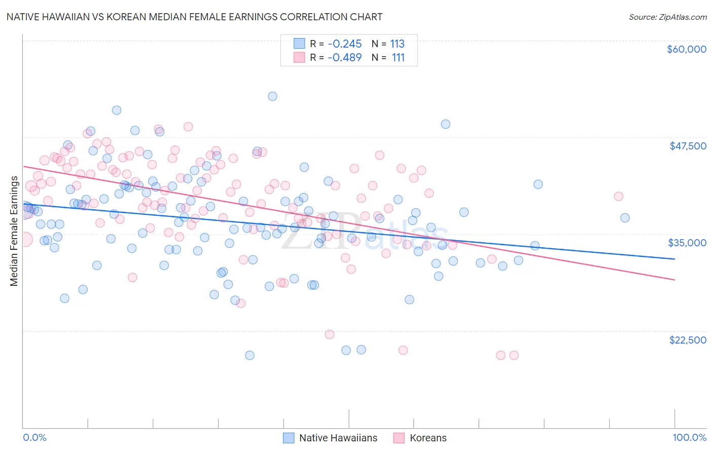 Native Hawaiian vs Korean Median Female Earnings