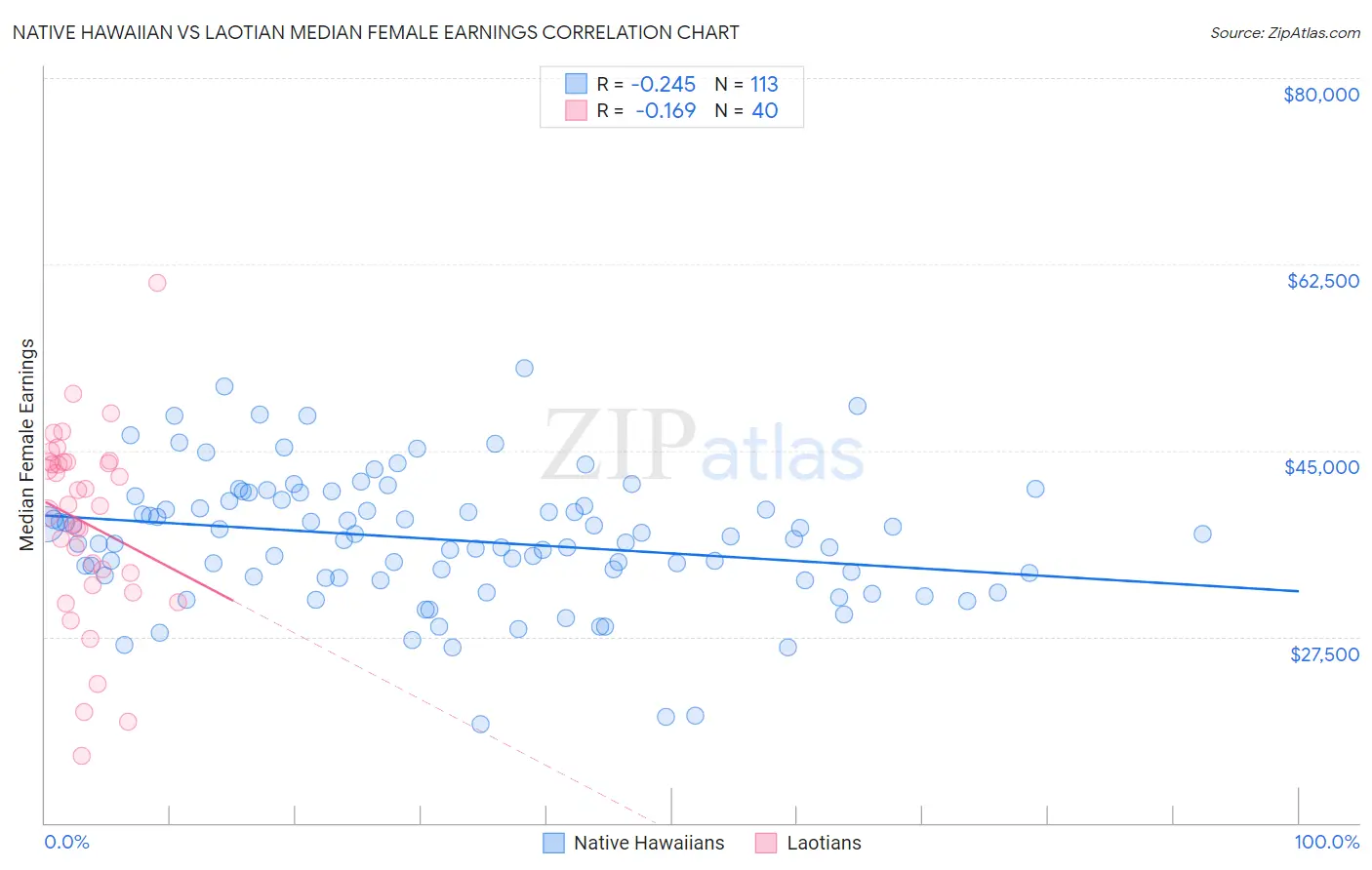 Native Hawaiian vs Laotian Median Female Earnings