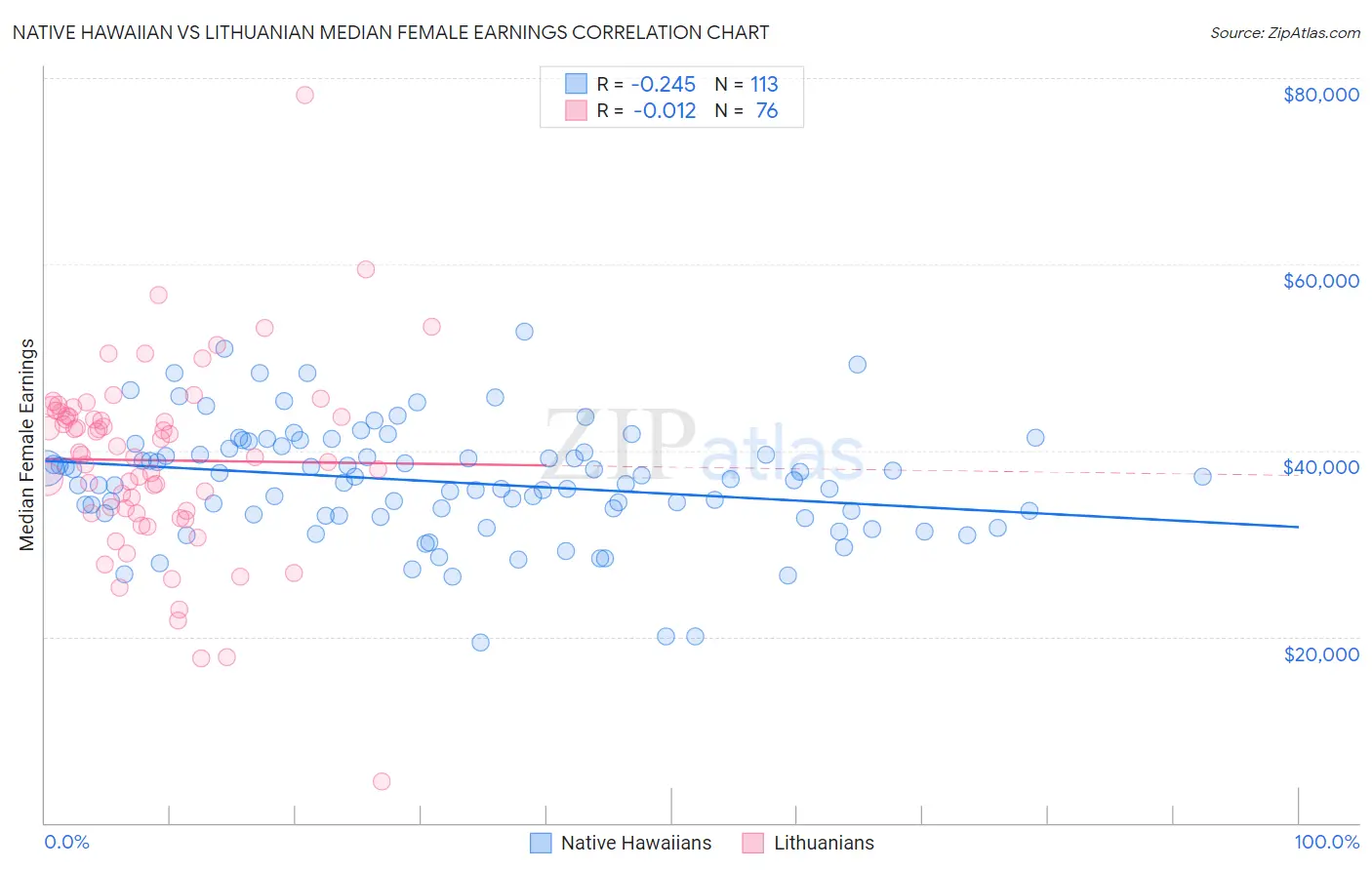 Native Hawaiian vs Lithuanian Median Female Earnings