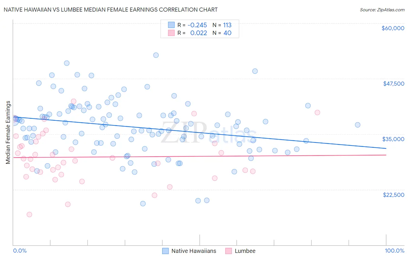 Native Hawaiian vs Lumbee Median Female Earnings