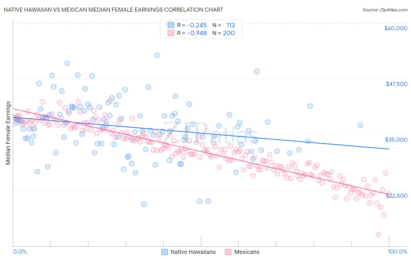 Native Hawaiian vs Mexican Median Female Earnings