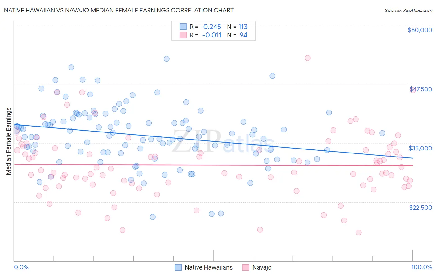 Native Hawaiian vs Navajo Median Female Earnings