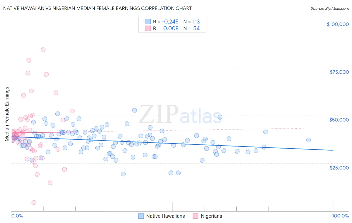 Native Hawaiian vs Nigerian Median Female Earnings