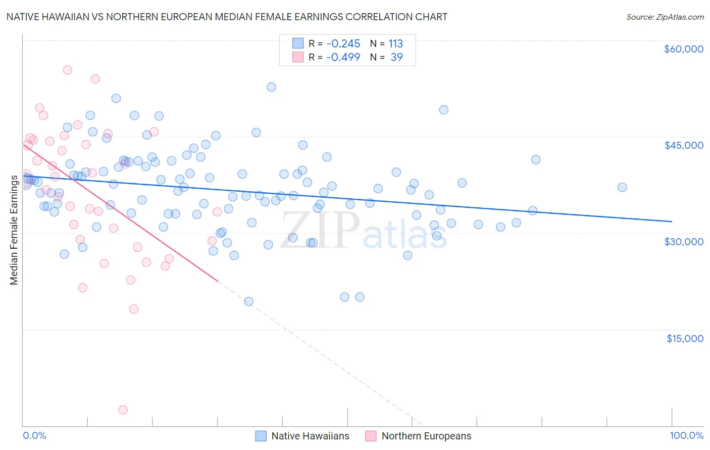 Native Hawaiian vs Northern European Median Female Earnings