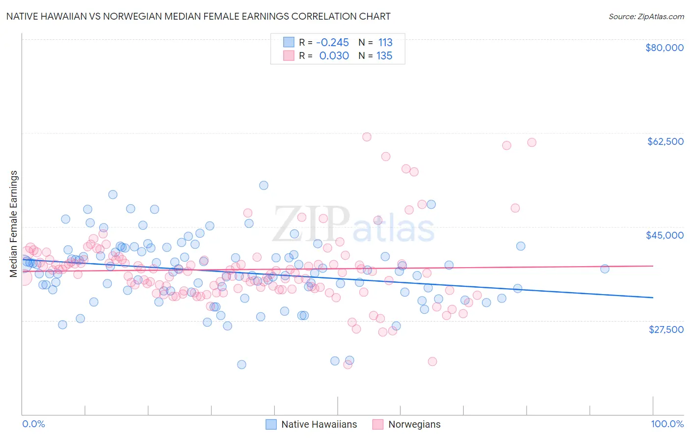 Native Hawaiian vs Norwegian Median Female Earnings