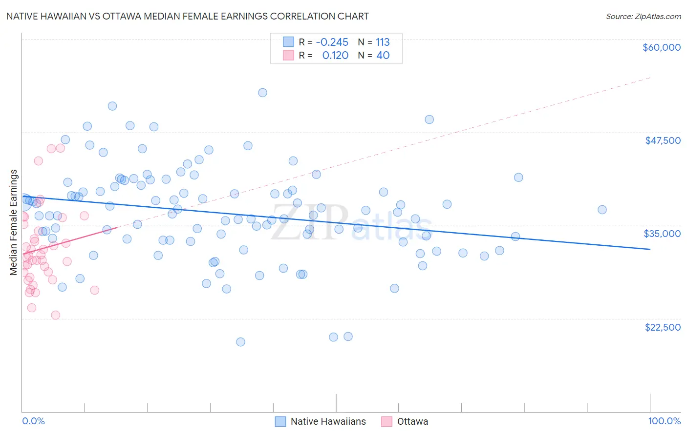 Native Hawaiian vs Ottawa Median Female Earnings