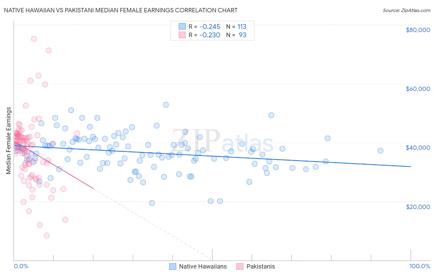 Native Hawaiian vs Pakistani Median Female Earnings