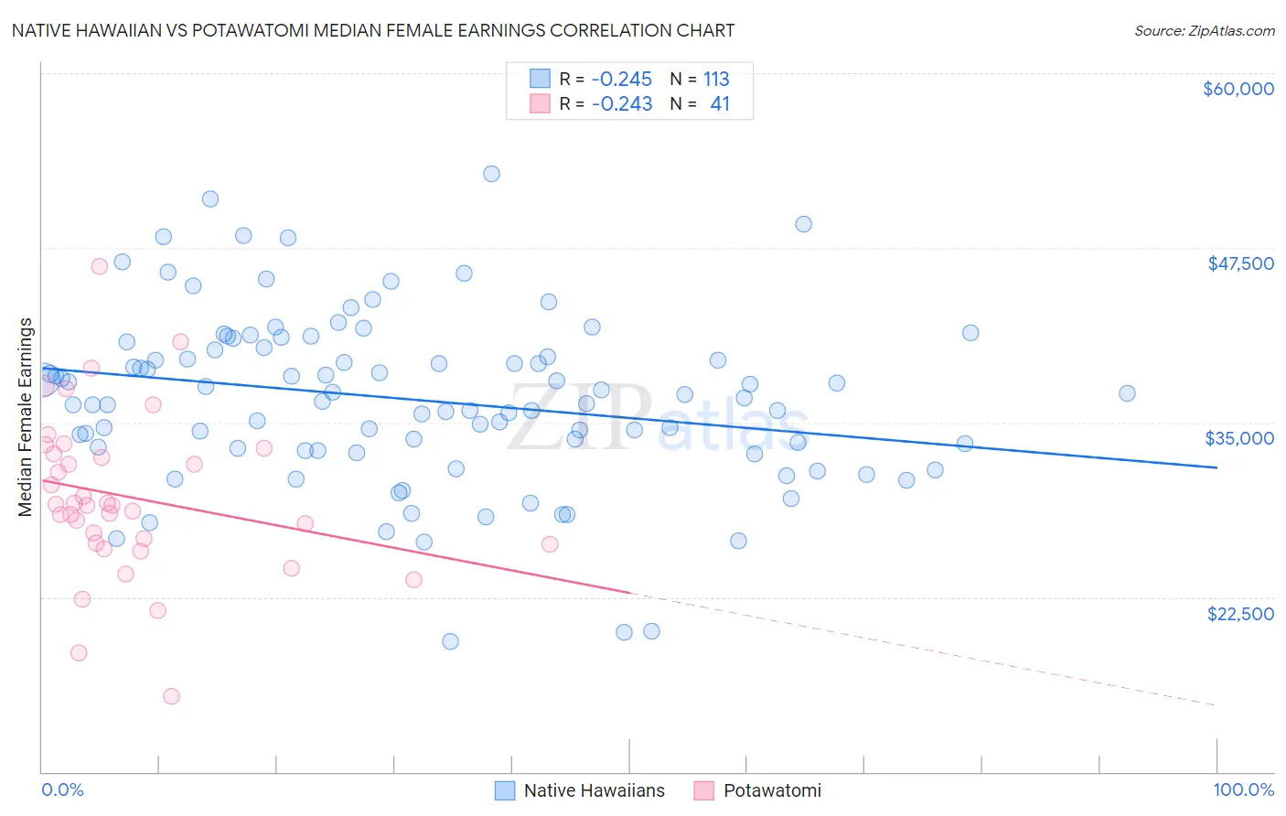 Native Hawaiian vs Potawatomi Median Female Earnings