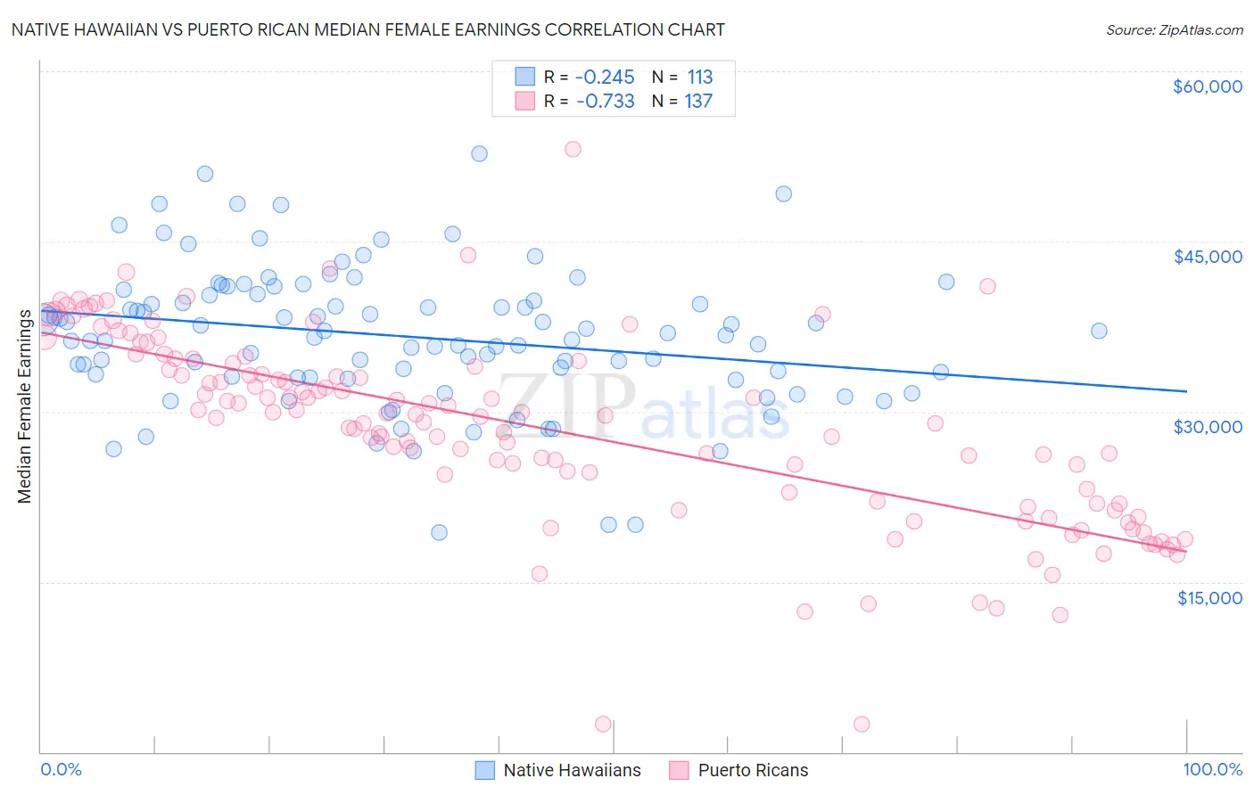 Native Hawaiian vs Puerto Rican Median Female Earnings