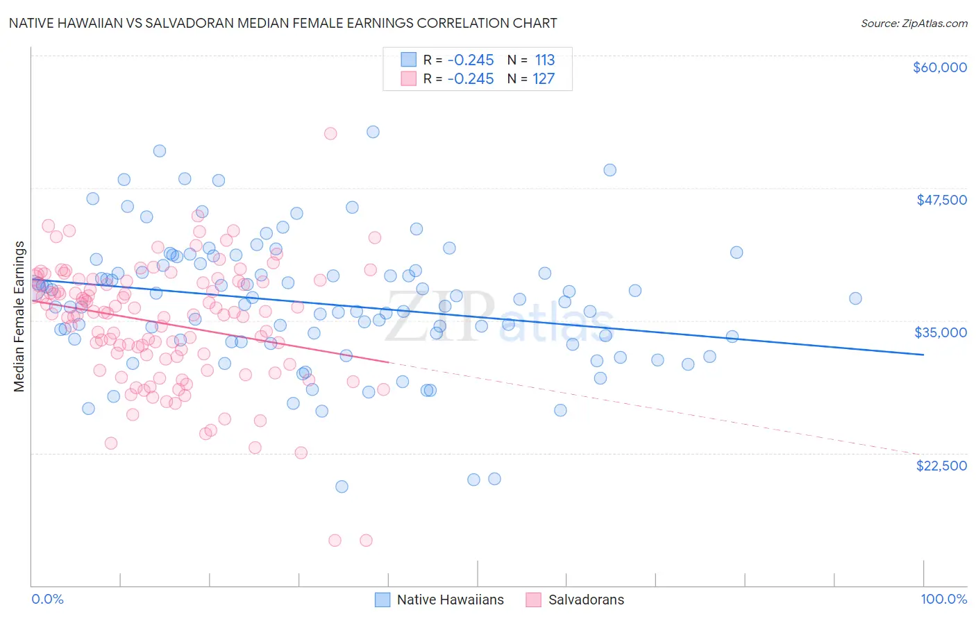 Native Hawaiian vs Salvadoran Median Female Earnings