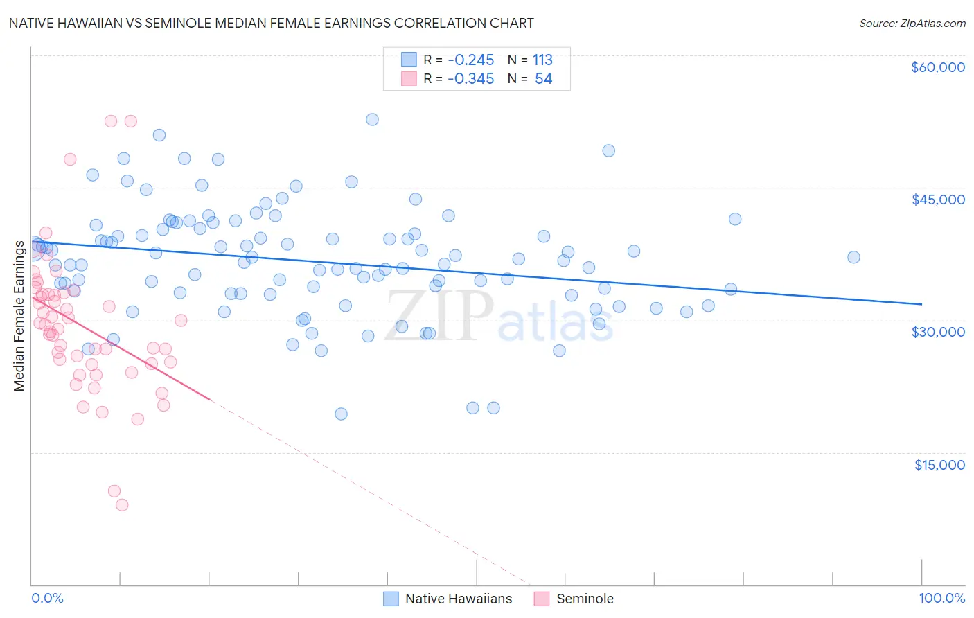 Native Hawaiian vs Seminole Median Female Earnings