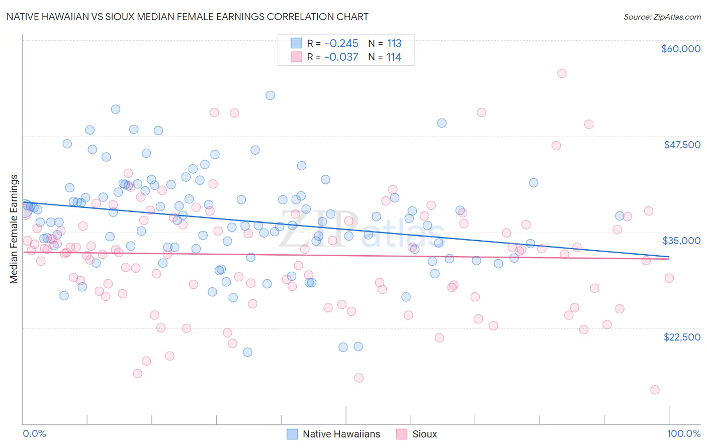 Native Hawaiian vs Sioux Median Female Earnings