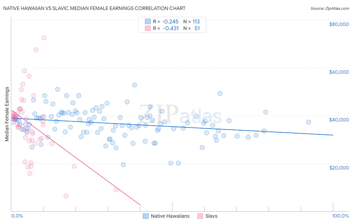 Native Hawaiian vs Slavic Median Female Earnings