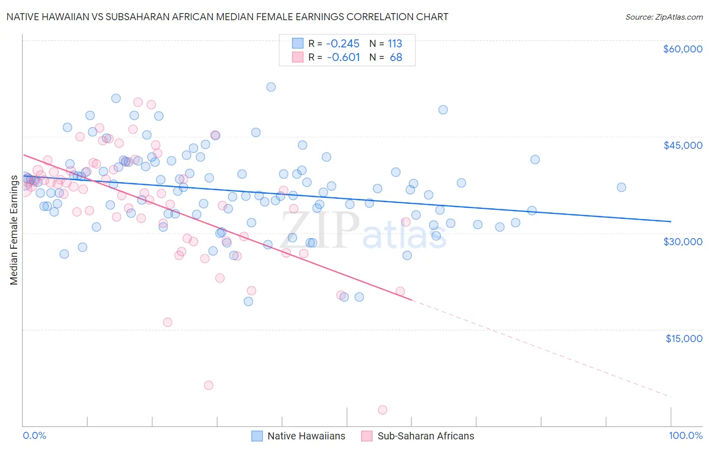 Native Hawaiian vs Subsaharan African Median Female Earnings