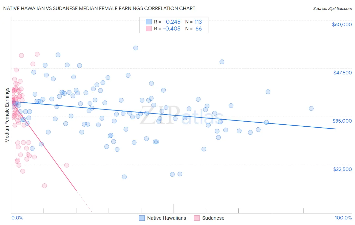 Native Hawaiian vs Sudanese Median Female Earnings