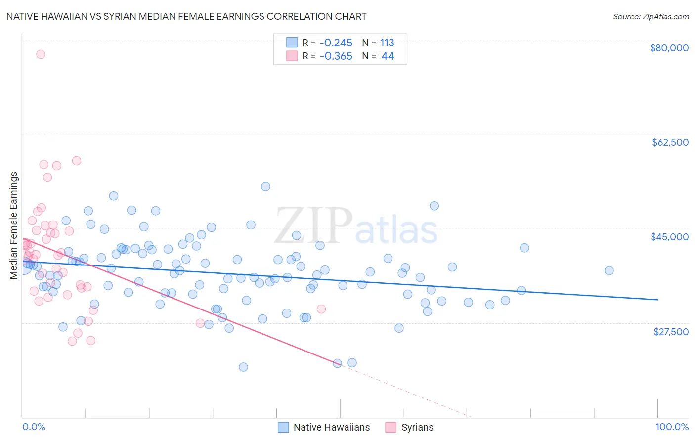 Native Hawaiian vs Syrian Median Female Earnings