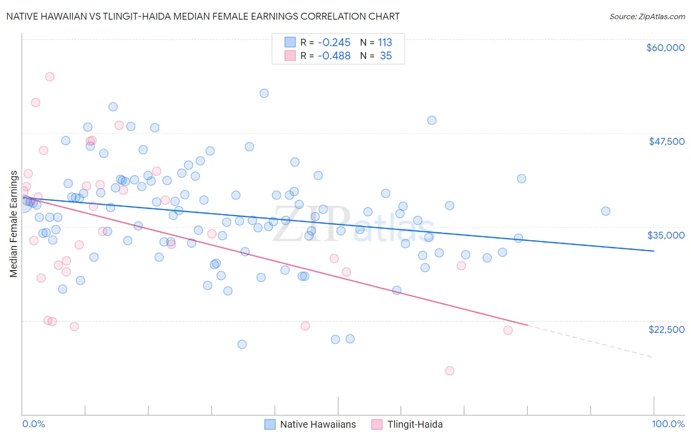 Native Hawaiian vs Tlingit-Haida Median Female Earnings