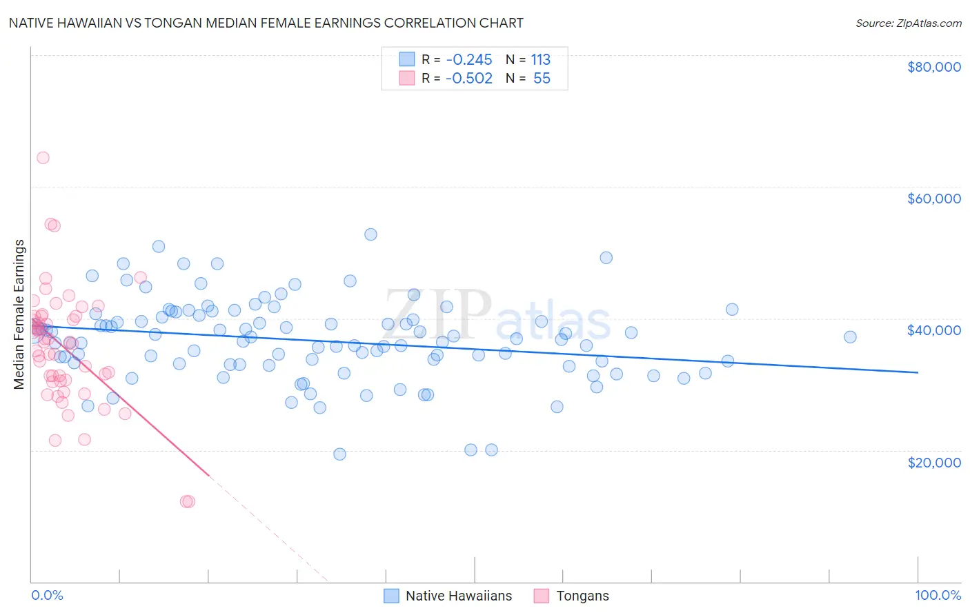 Native Hawaiian vs Tongan Median Female Earnings