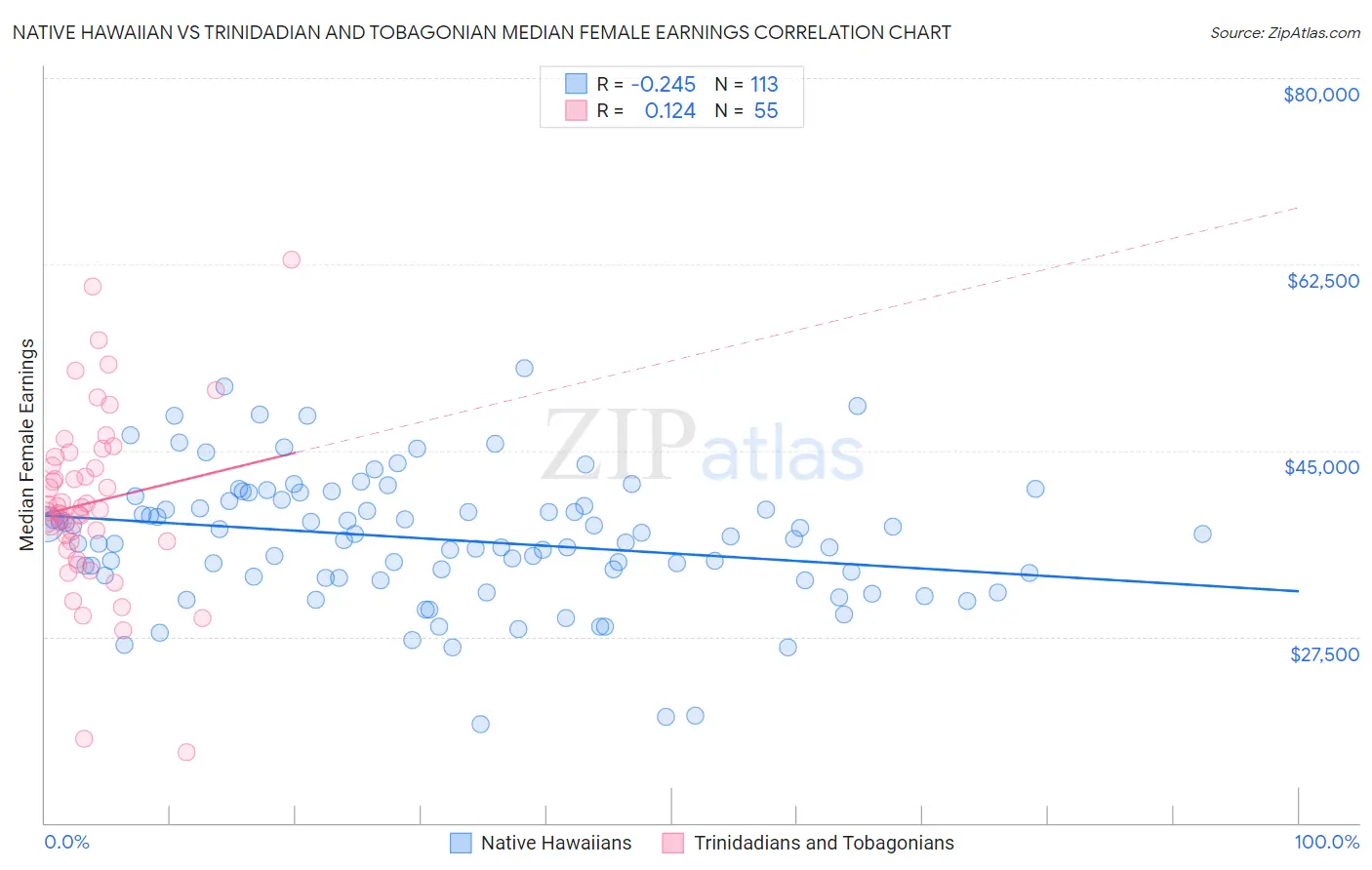 Native Hawaiian vs Trinidadian and Tobagonian Median Female Earnings