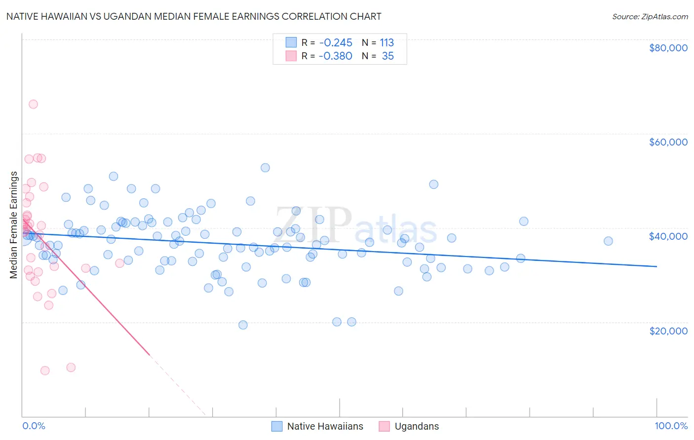 Native Hawaiian vs Ugandan Median Female Earnings