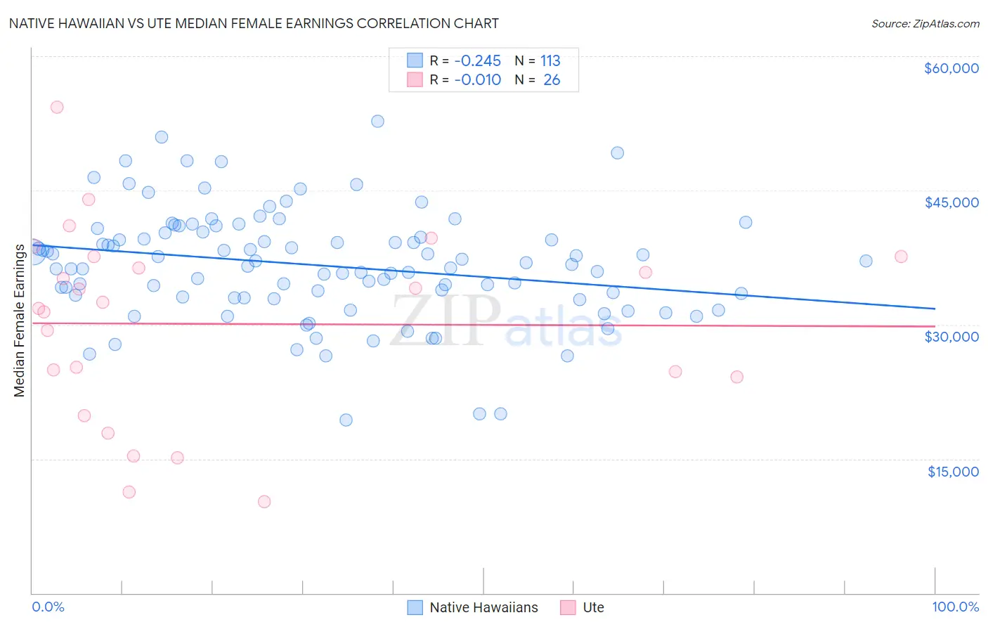 Native Hawaiian vs Ute Median Female Earnings