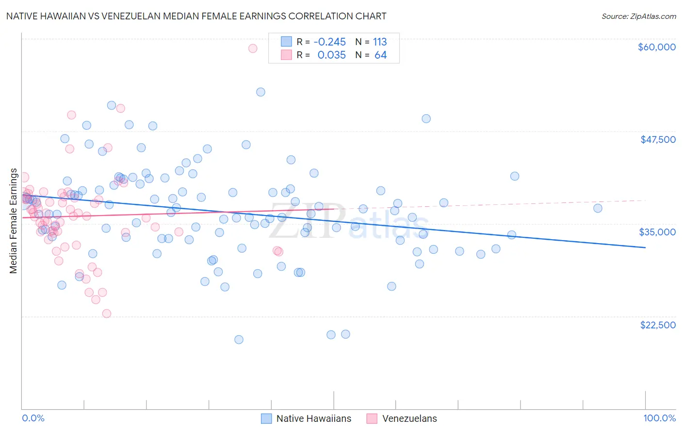 Native Hawaiian vs Venezuelan Median Female Earnings