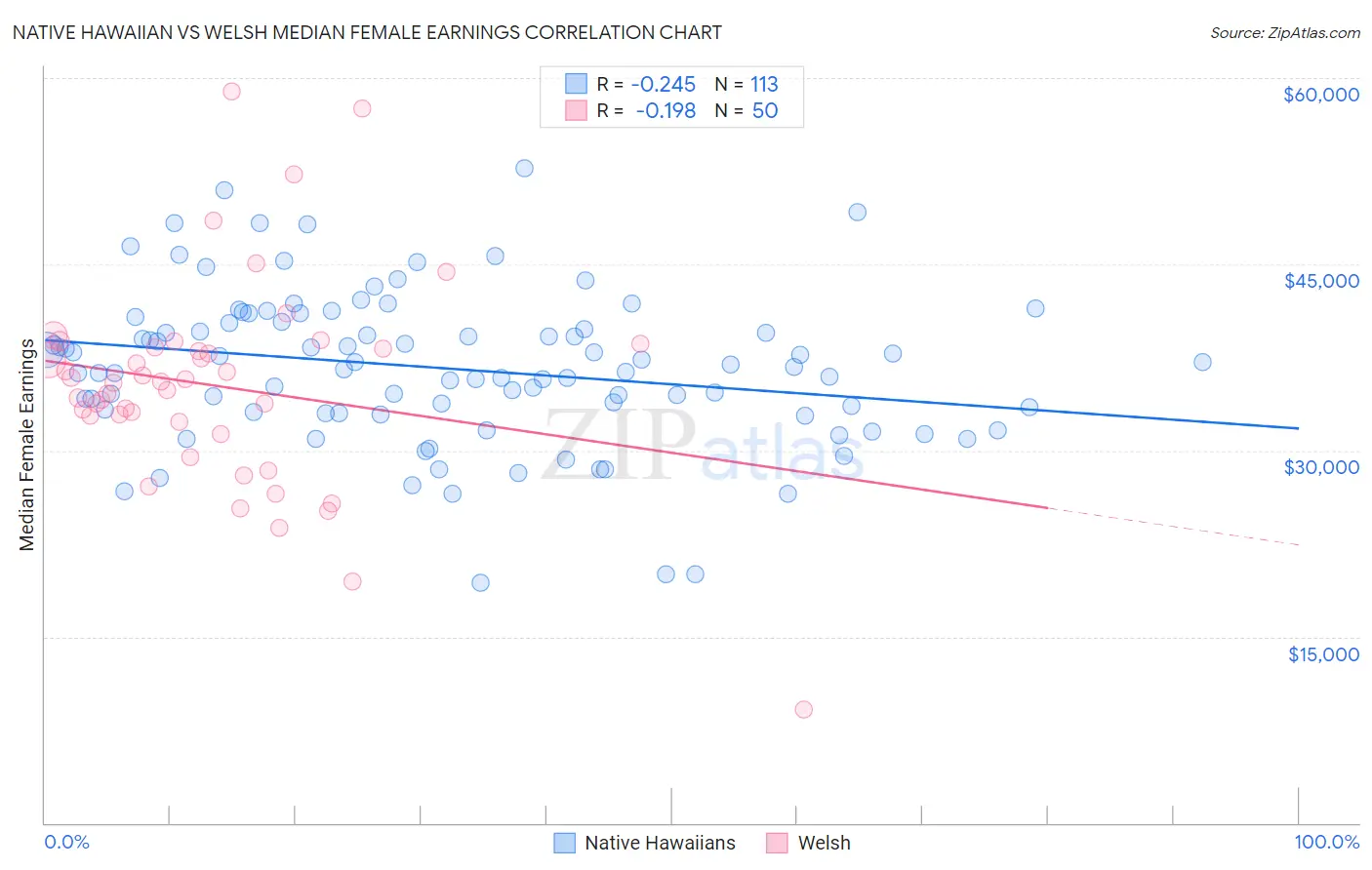 Native Hawaiian vs Welsh Median Female Earnings