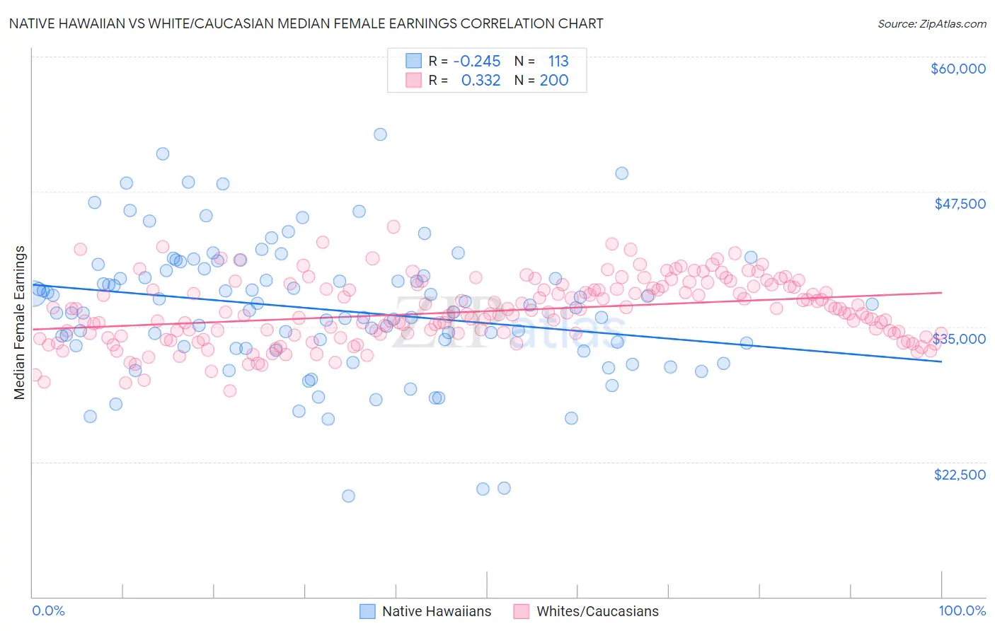 Native Hawaiian vs White/Caucasian Median Female Earnings