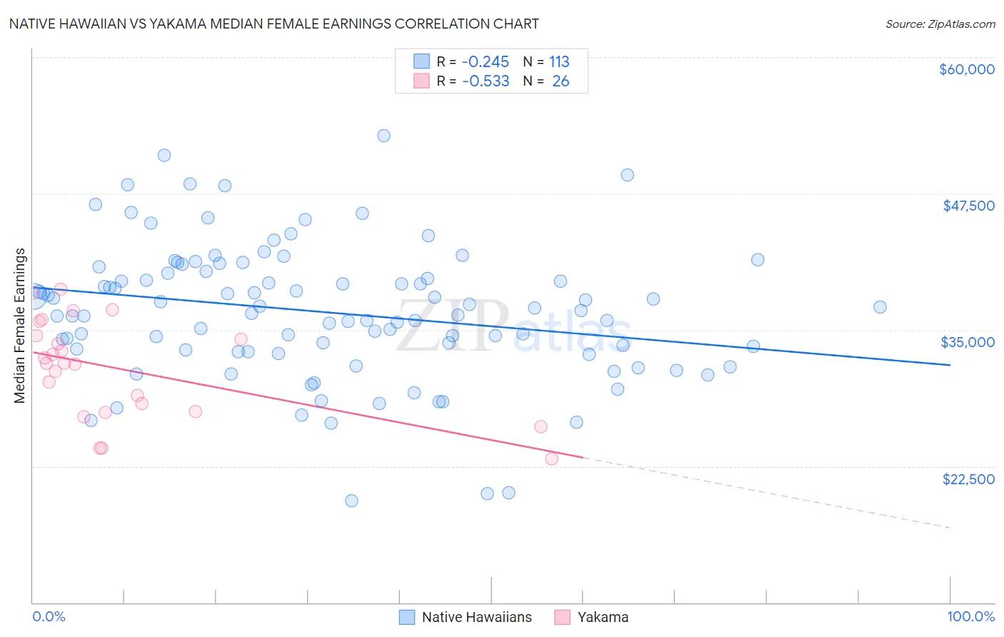 Native Hawaiian vs Yakama Median Female Earnings