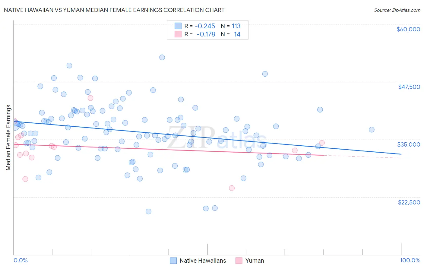 Native Hawaiian vs Yuman Median Female Earnings