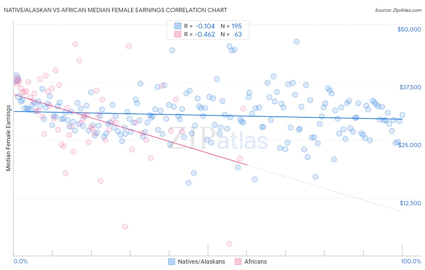 Native/Alaskan vs African Median Female Earnings