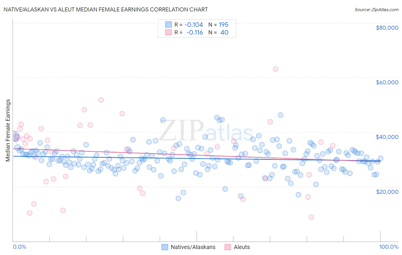 Native/Alaskan vs Aleut Median Female Earnings